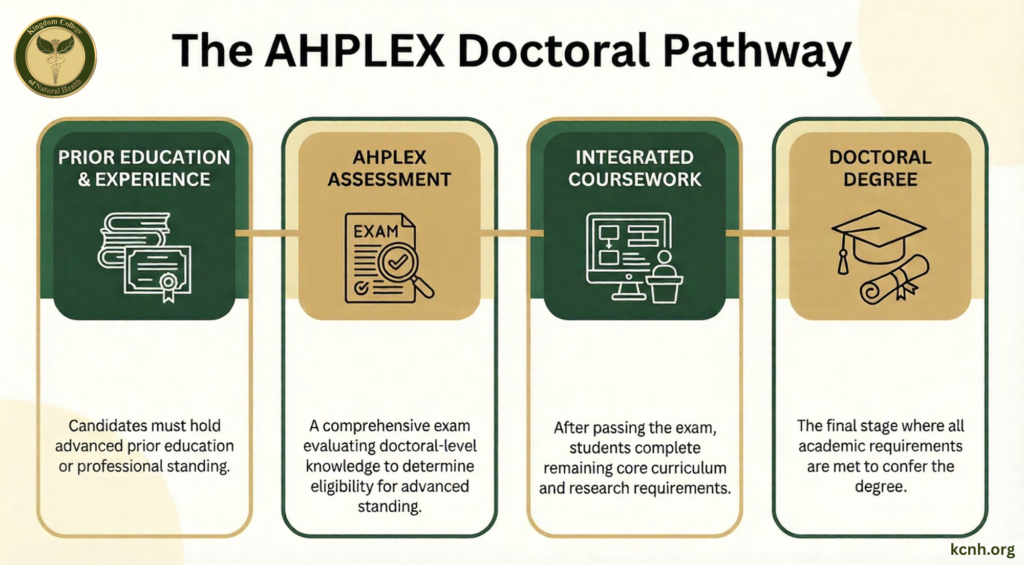 KCNH AHPLEX Exam doctoral pathway diagram outlining assessment, integrated coursework, and doctoral degree progression.