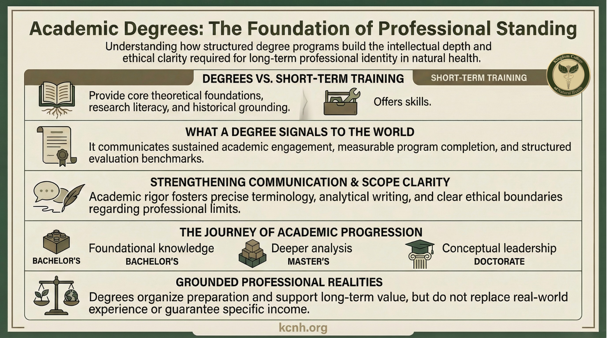 KCNH infographic explaining how bachelor’s to doctoral degree programs strengthen professional standing in natural health education.