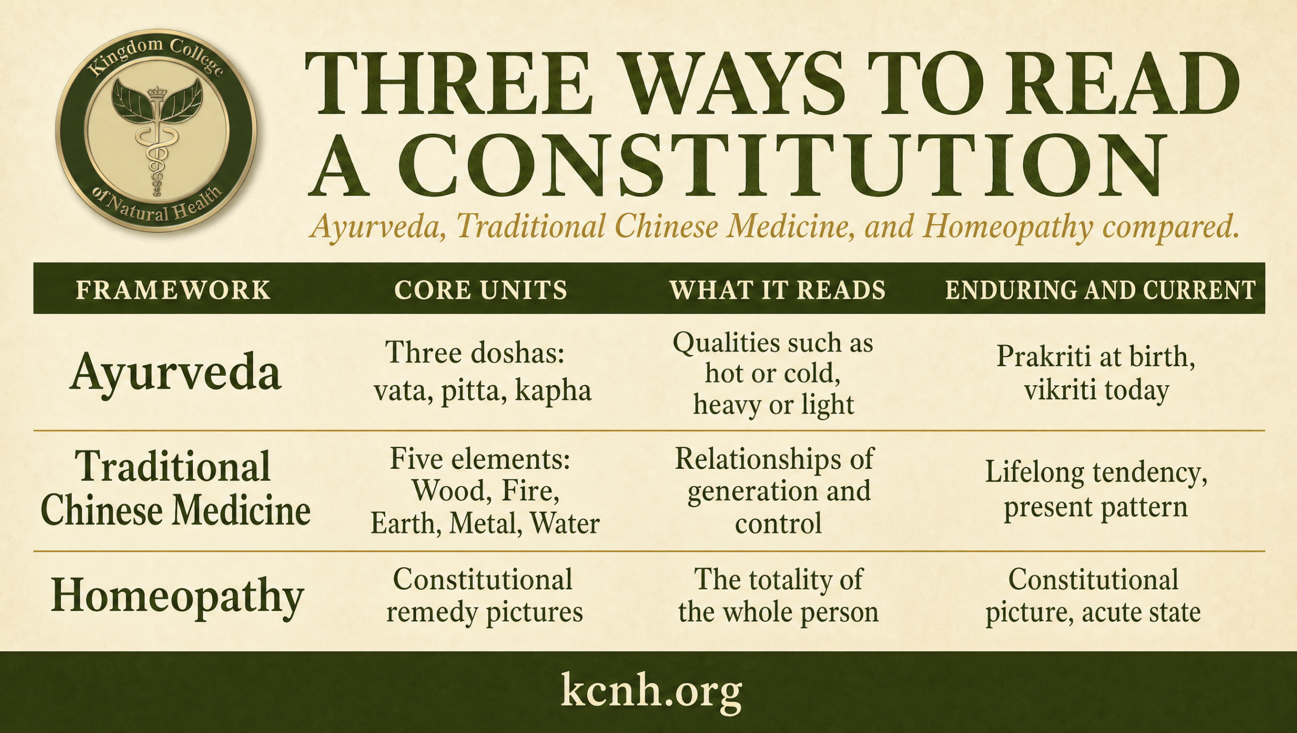 Three Ways to Read a Constitution Comparison table of constitution in Ayurveda, Traditional Chinese Medicine, and homeopathy.